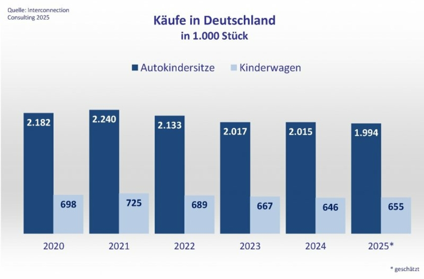 Grafik-BVS-Kaeufe-Kindersitze-und--wagen-Copyright-Interconnection-Consulting-2025.jpeg