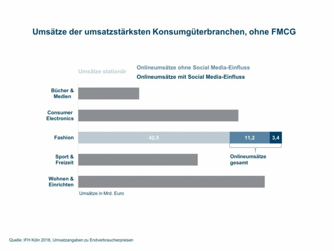 IFH-StudieSocial-Media-Umsatz.jpg