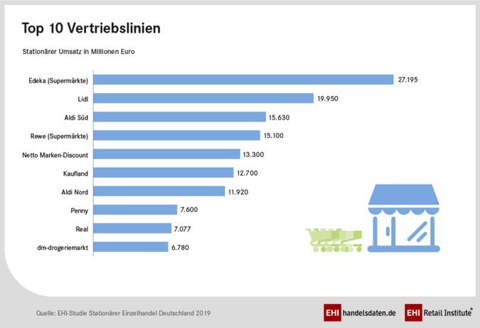 Top-10-Vertriebslinien.png