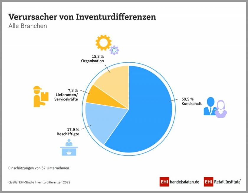 Grafik-EHI-Ladendiebstahl-2024.jpg