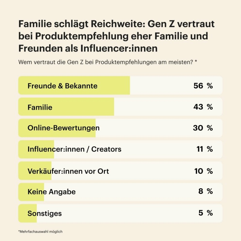Umfrage-Gen-Z-Grafik-Empfehlungen-Copyright-Faire.jpg