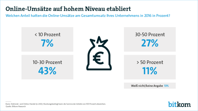 Bitkom-Online-Umsaetze.png