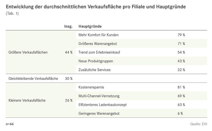 Entwicklung_Verkaufsflaeche