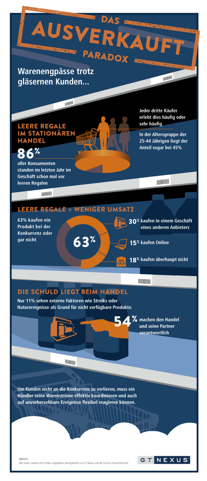 GT Nexus Studie Infografik