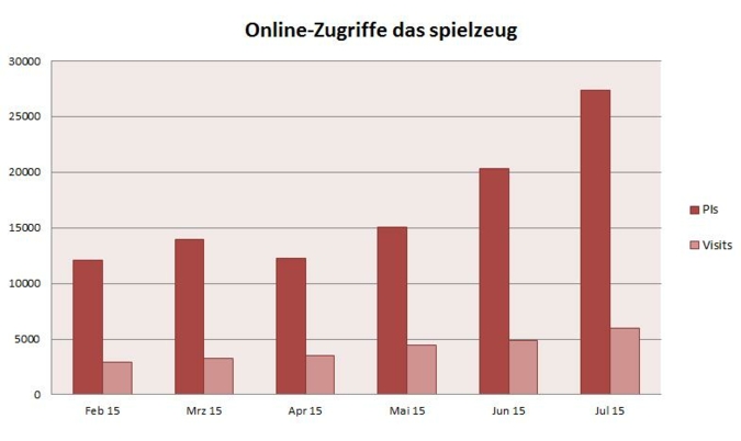 Online-Zugriffe das spielzeug
