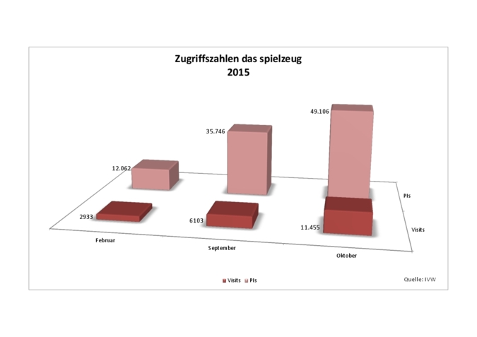 Zugriffszahlen das spielzeug