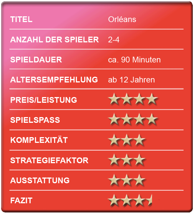 „Orléans” - Berwertungskasten - Spielerezension