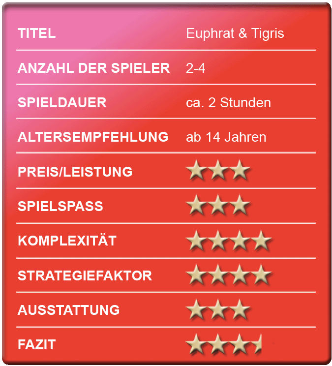 „Euphrat&Tigris” - Bewerungskasten - Spielrezension