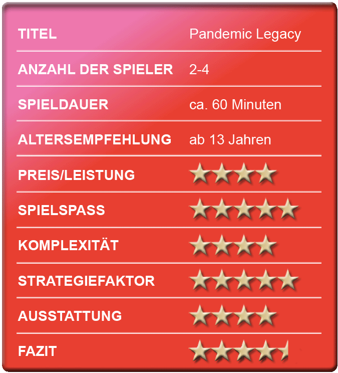 „Pandemic Legacy“ - Bewertungskasten