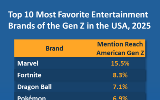 Gen-Z-USA---Top-10-Total.png